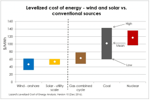 cost of energy