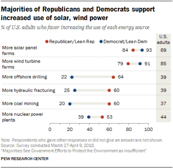 Pew poll: American political support for renewables among the American public