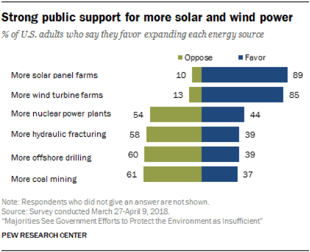 Pew poll: support for renewables among Americans