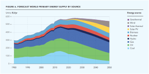 Dnv Gl Global Energy Forecast To 2050